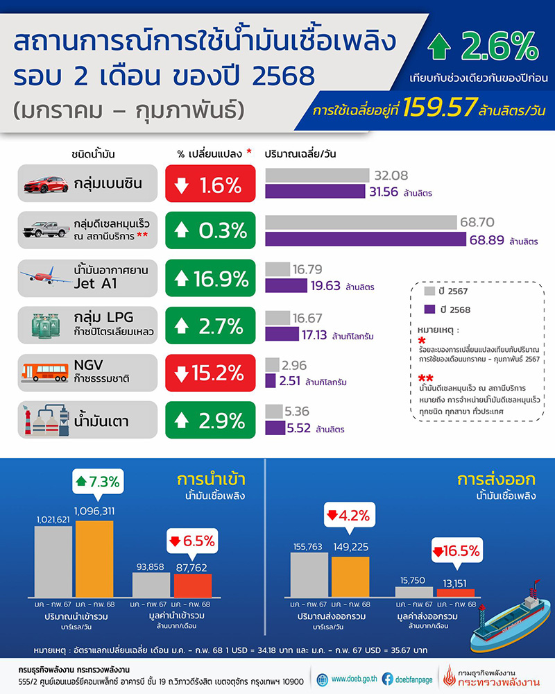 สถานการณ์การใช้น้ำมันเชื้อเพลิงรอบ 2 เดือนของปี 2568 (มกราคม - กุมภาพันธ์)