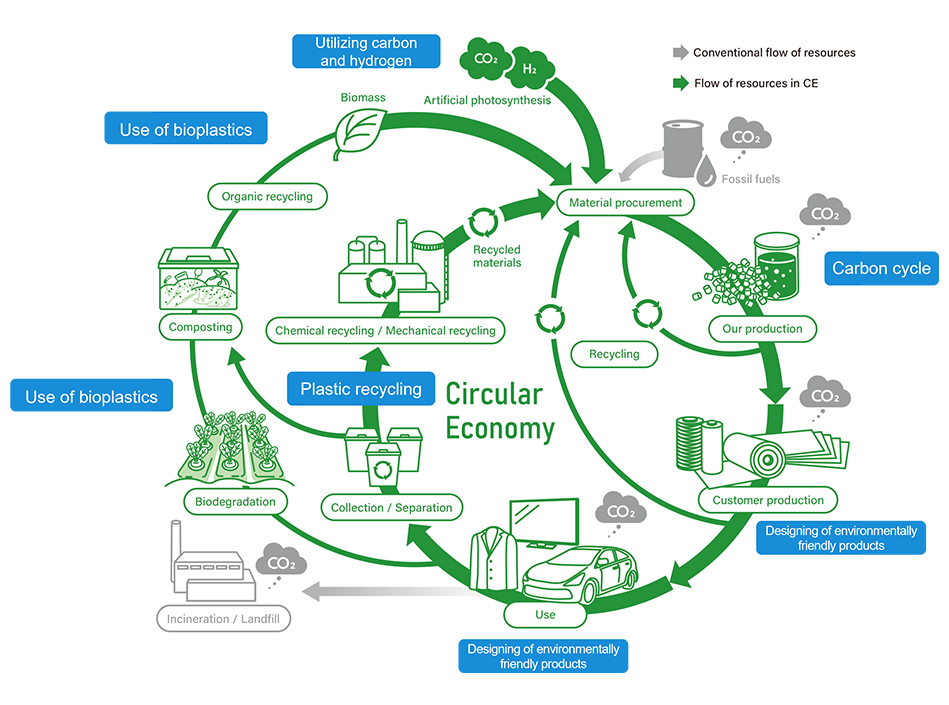 Circular Economy
