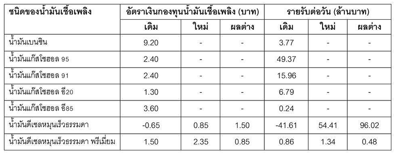 กบน. ปรับลดเงินชดเชยน้ำมันดีเซล หลังราคาน้ำมันตลาดโลกลดลง ดีเซลหน้าปั๊มยังคงอยู่ที่ 31.94 บาท/ลิตร เท่าเดิม