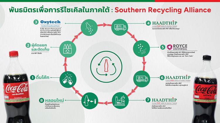 พันธมิตรเพื่อการรีไซเคิลในภาคใต้