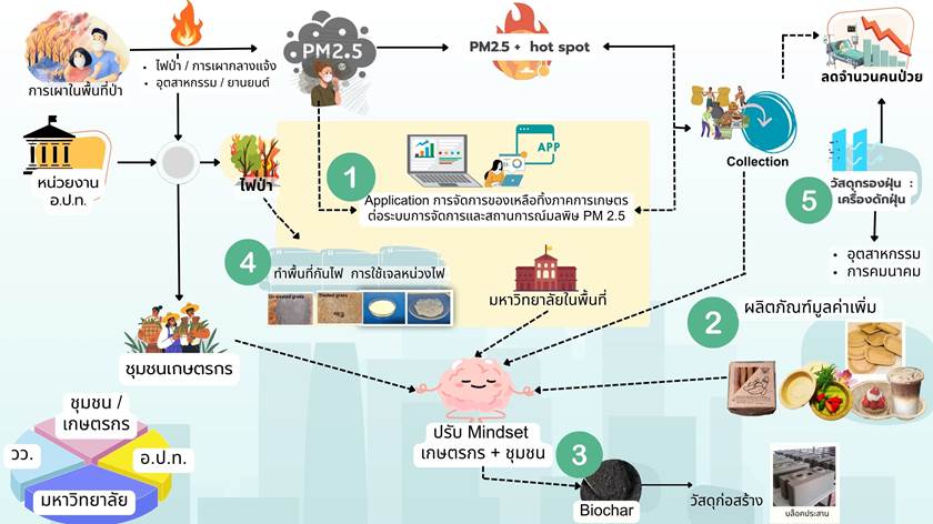 โครงการนวัตกรรมผลิตภัณฑ์มูลค่าสูงเพื่อแก้ปัญหา PM2.5 ในพื้นที่ภาคเหนืออย่างยั่งยืน