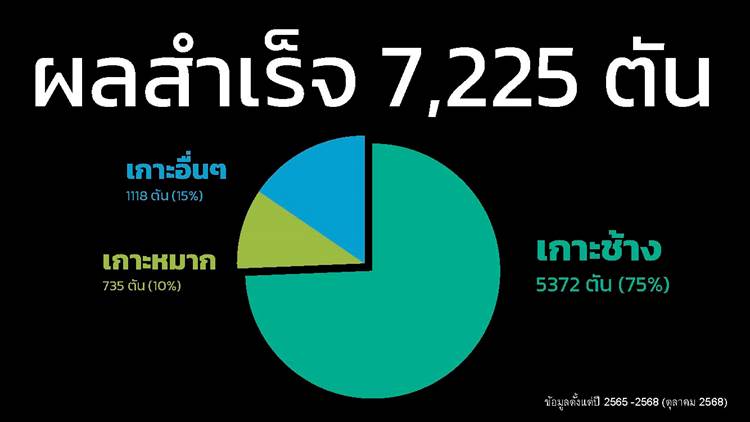 โครงการจัดการขยะและวัสดุรีไซเคิลบนพื้นที่เกาะอย่างยั่งยืน
