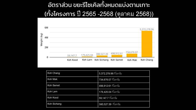 โครงการฯ โชว์ผลสำเร็จ จัดเก็บวัสดุรีไซเคิล ออกจาก 6เกาะท่องเที่ยว รวม 7,224.97 ตัน