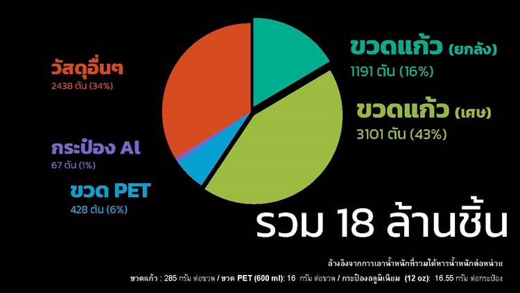 โครงการฯ โชว์ผลสำเร็จ จัดเก็บวัสดุรีไซเคิล