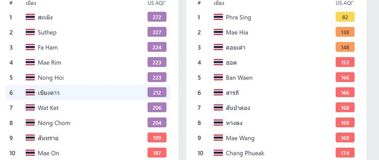 ค่าฝุ่น ในพื้นที่จังหวัดเชียงใหม่ 