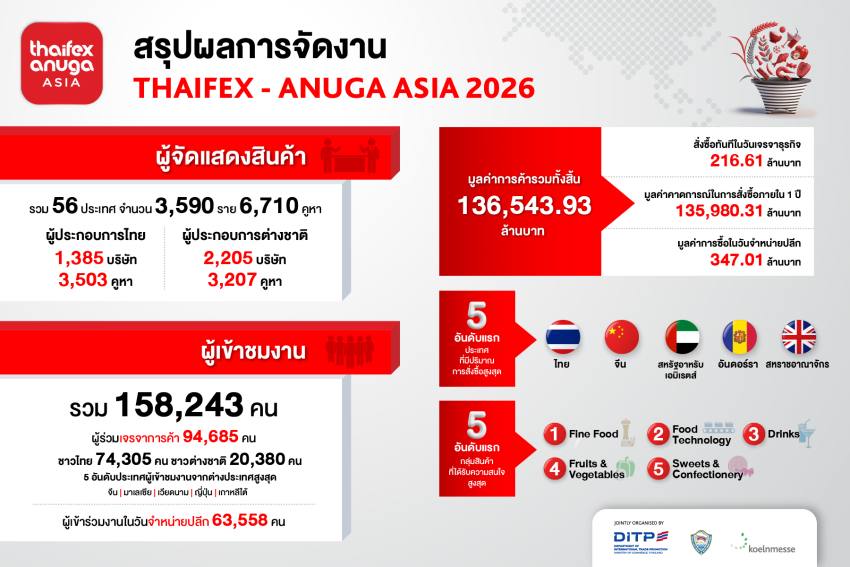 THAIFEX – ANUGA ASIA 2026