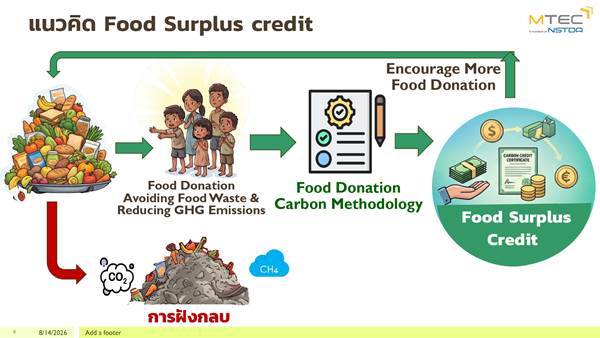Food Surplus Credit